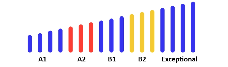 Niveles de American School Way